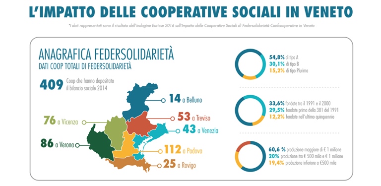 L’impatto delle cooperative sociali in Veneto